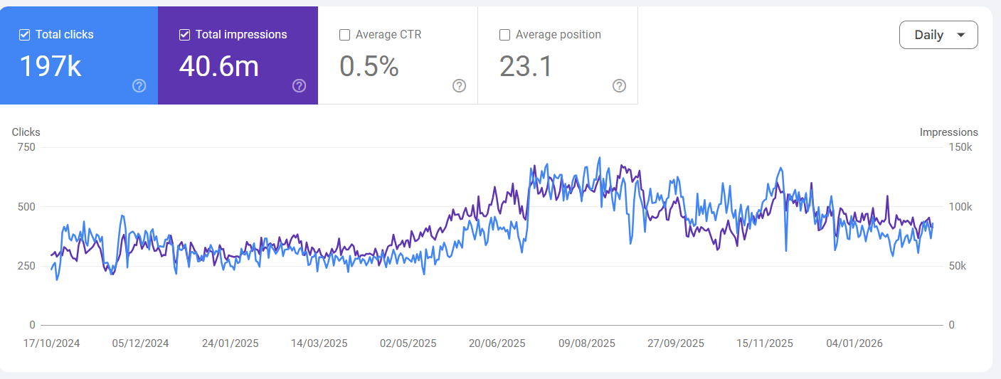 Long-Term SEO Success Story: Ranking Growth, CTR Improvements & Keyword Expansion