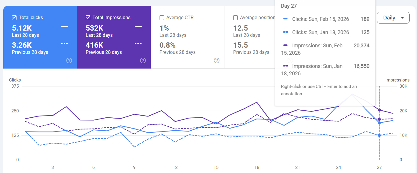 28-Day eCommerce SEO Case Study: 57% Surge in Organic Clicks & Higher Rankings