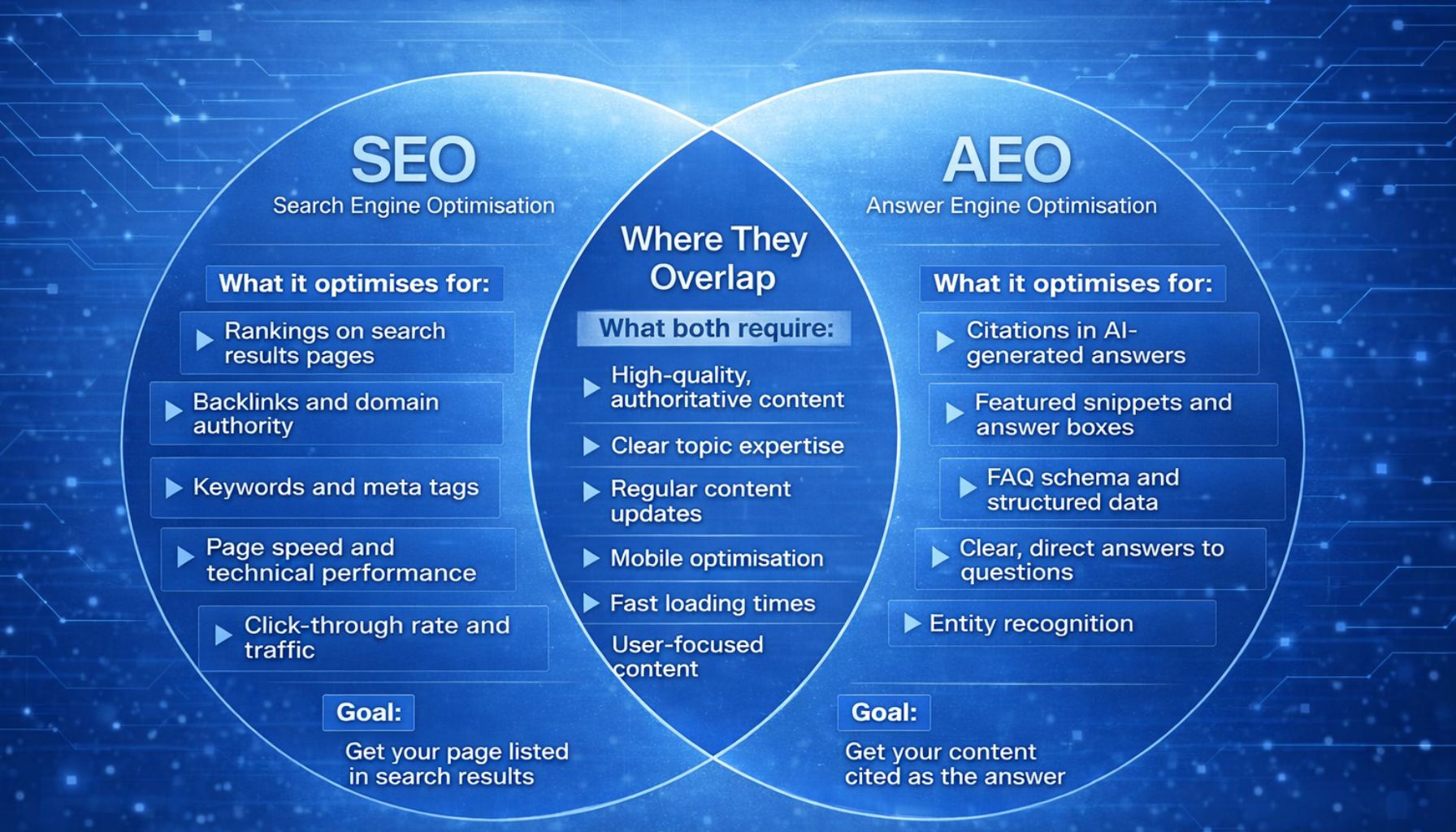 SEO vs AEO: Complete Guide for AI Search Optimisation in 2026
